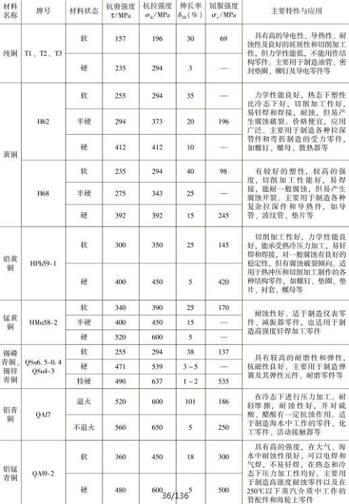 表1-10常用銅及銅合金的力學(xué)性能，主要特性與應(yīng)用
