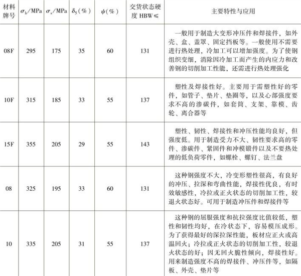 表1-4 常用優質低碳結構鋼的性能指標，主要特性與應用