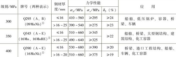 表1-5部分低合金結(jié)構(gòu)鋼的力學性能及應用