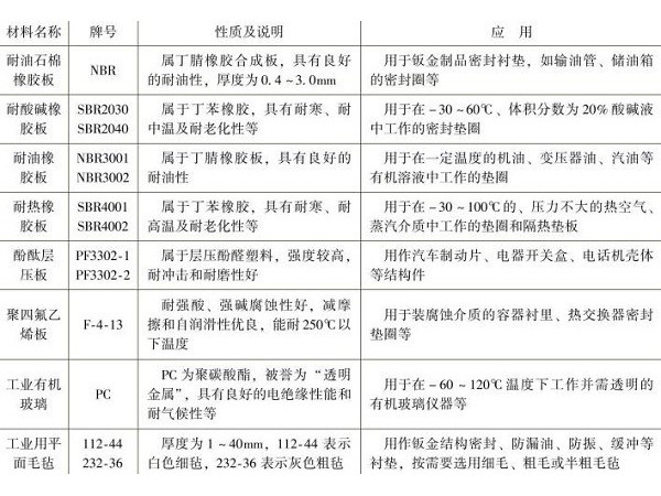 深圳鈑金加工廠常用非金屬材料有哪幾種？